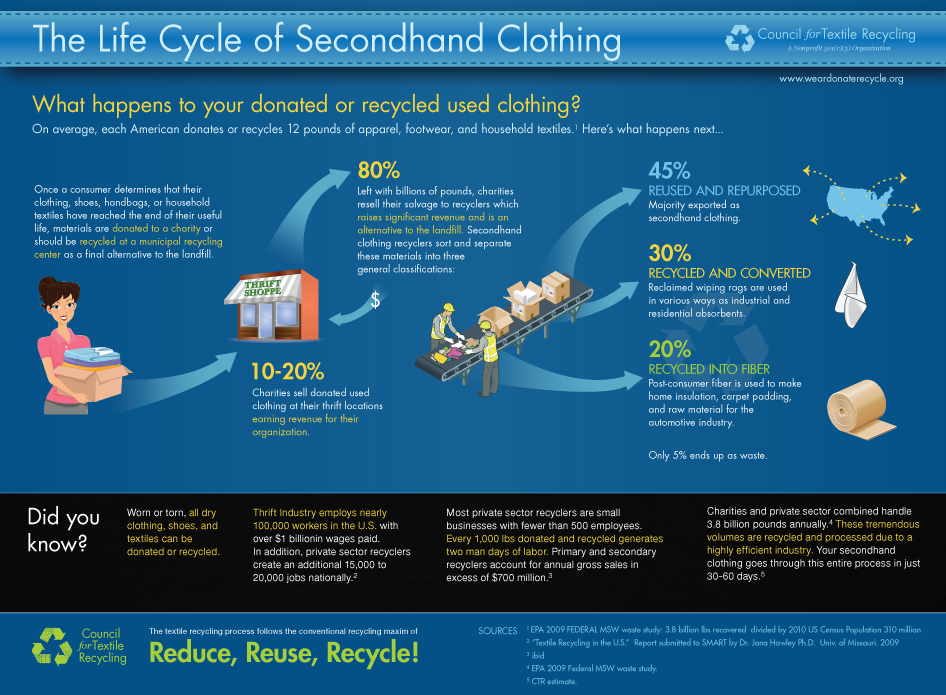 The life cycle of Secondhand Clothes